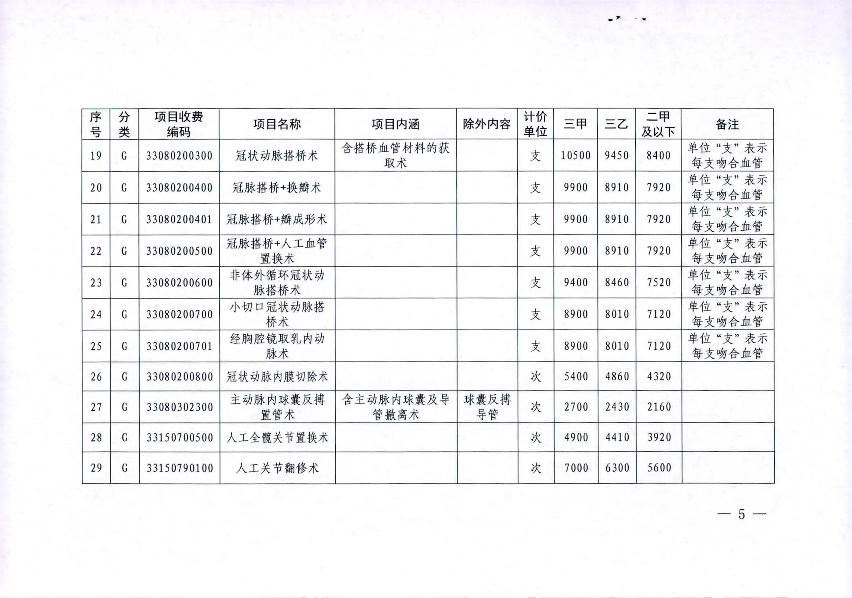 關(guān)于2021年市縣統(tǒng)籌聯(lián)動調(diào)整部分醫(yī)療服務(wù)項(xiàng)目價格的通知_5.jpg